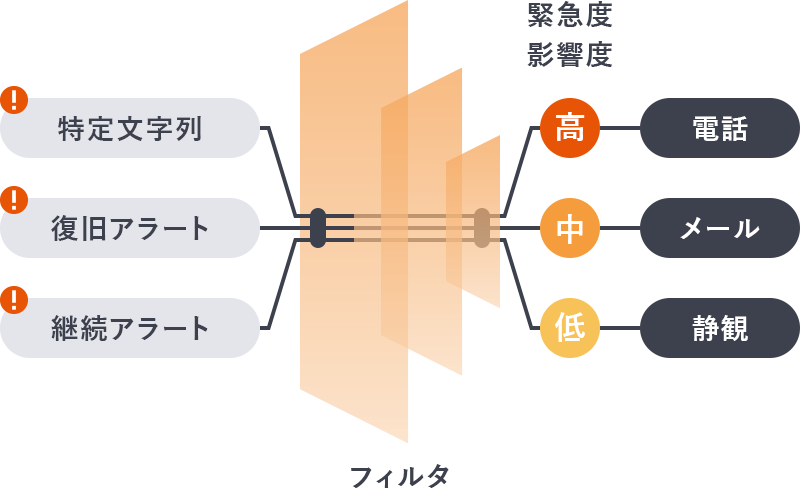 柔軟でシンプルなフィルタ設定