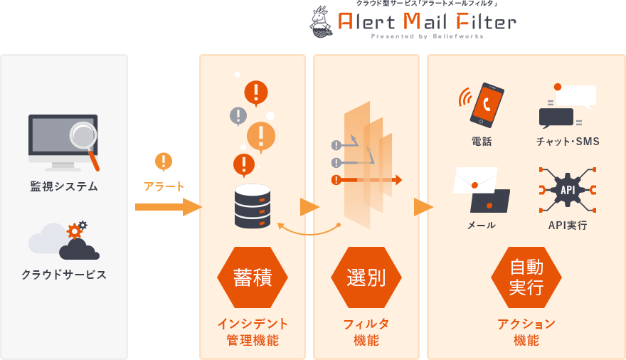 アラート処理の流れ