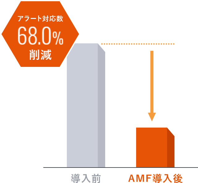 アラート対応数68.0%削減