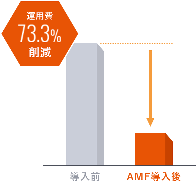 運用費73.3%削減