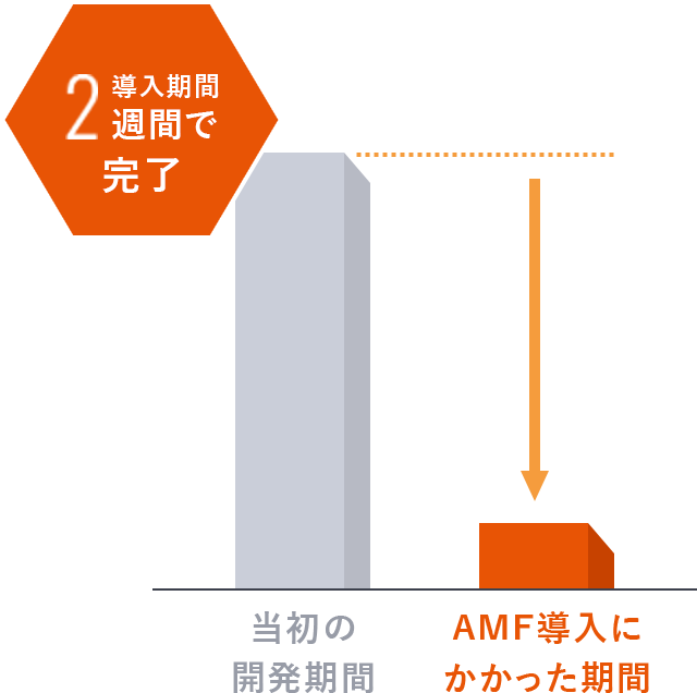 導入期間2週間で完了