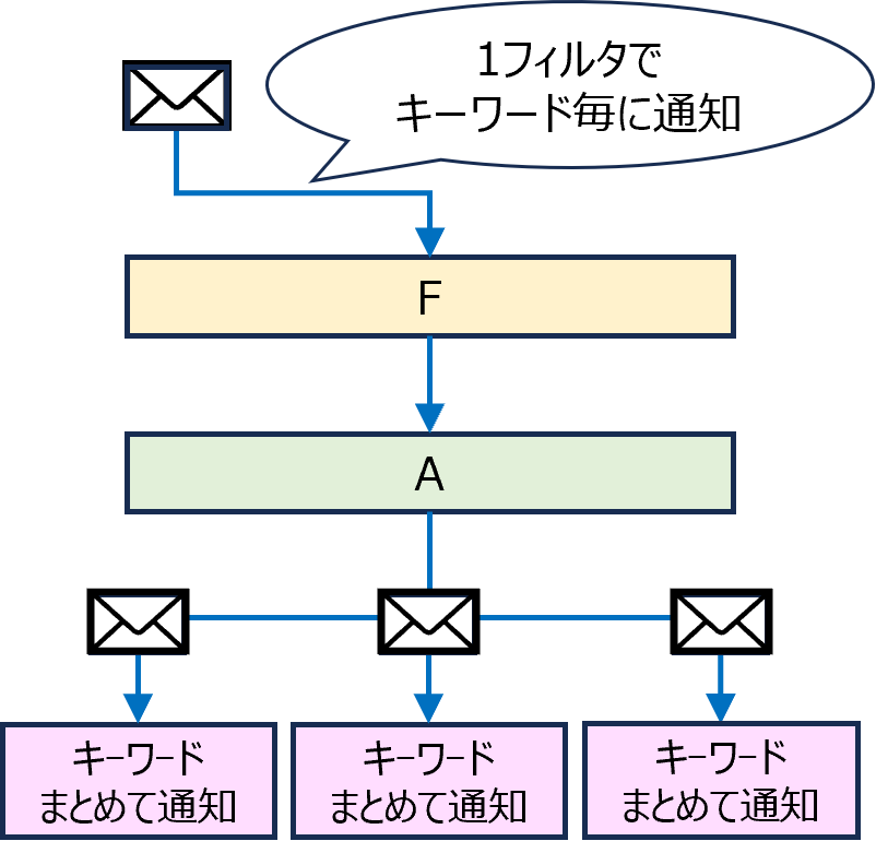 Keyword-based Summary